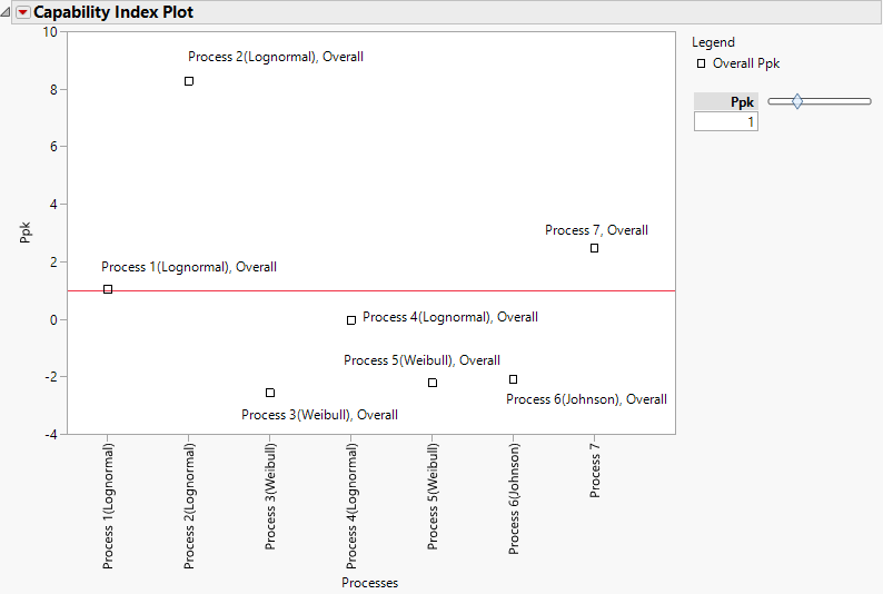 Capability Index Plot with Nonnormal Distributions