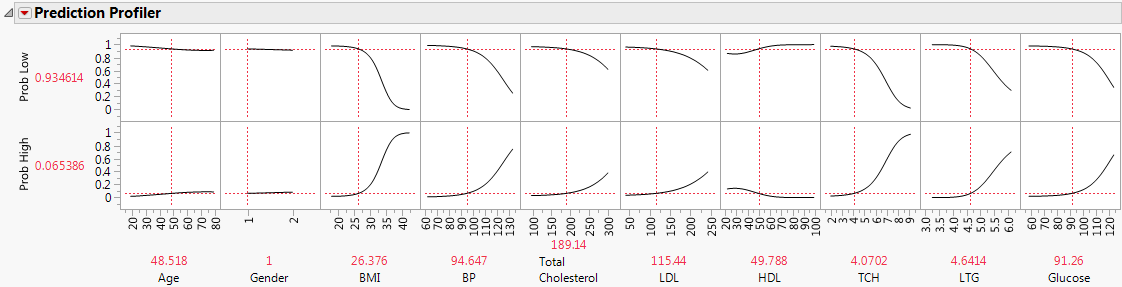 Prediction Profiler for Disease Progression