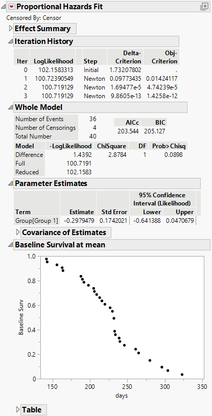 Proportional Hazards Fit Report for Rats.jmp Data