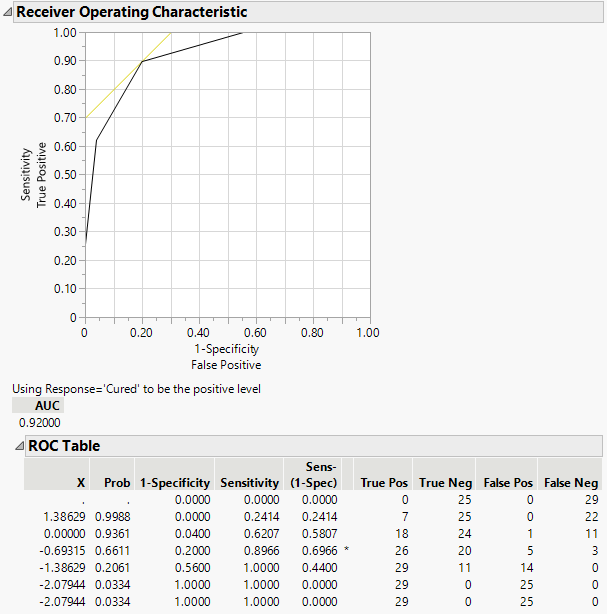 Examples of ROC Curve and Table