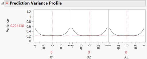 Prediction Variance Profile