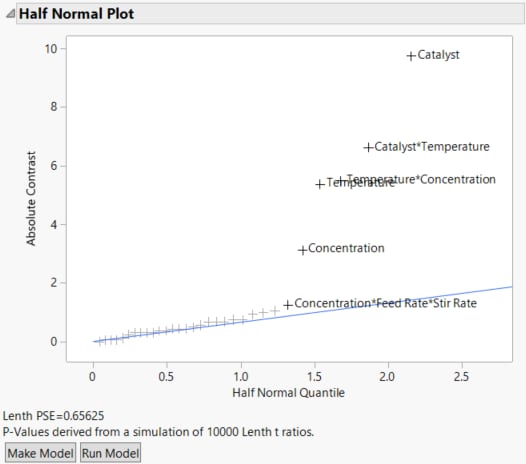 Half Normal Plot for Reactor 32 Runs.jmp