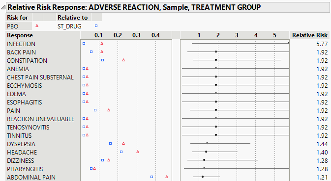 Relative Risk Report (Partial Report)