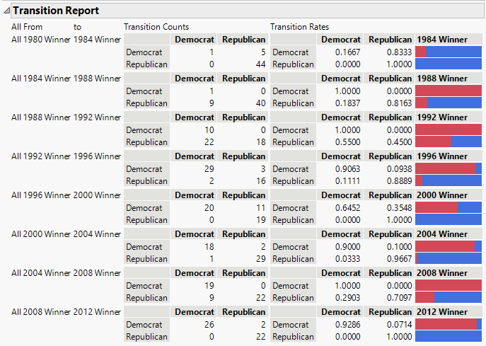 Repeated Measures Transition Report