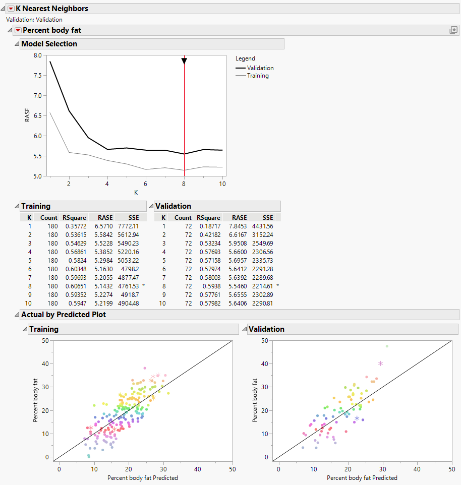 K Nearest Neighbors Report