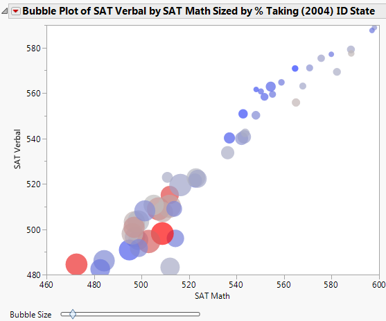 The Static Bubble Plot Report Window