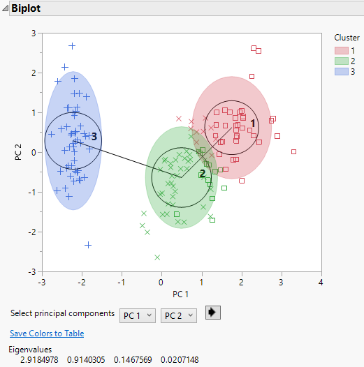 SOM Biplot