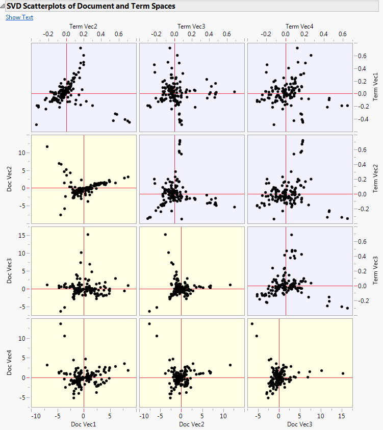 SVD Scatterplots of Document and Term Spaces