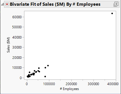 Scatterplot of Sales ($M) versus # Employees