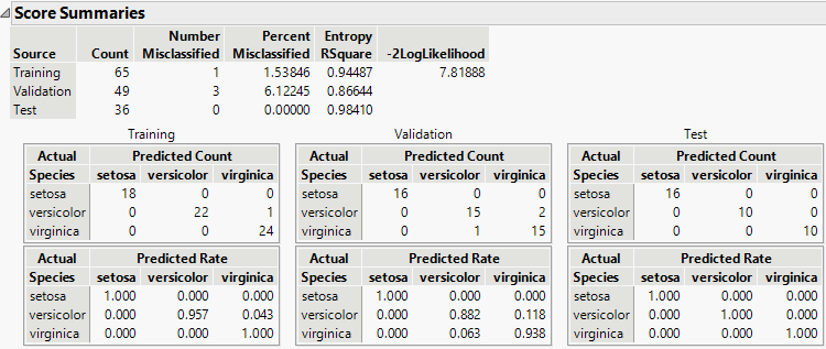 Score Summaries for Iris.jmp