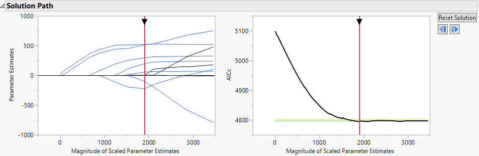 Solution Path Report for Diabetes.jmp, Lasso with AICc Validation