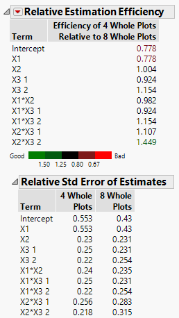 Relative Estimation Efficiency Comparing Two Split-Plot Designs