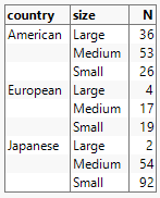 Table Showing Counts of Car Ownership