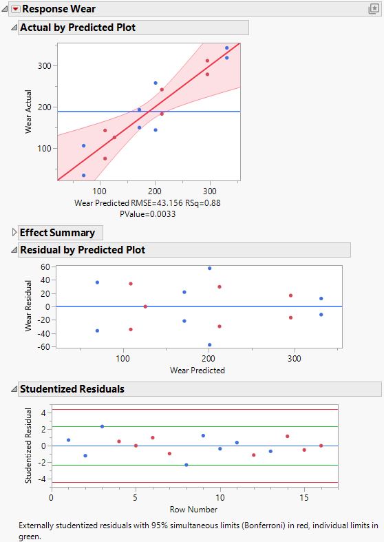 Model Assessment and Diagnostic Plots