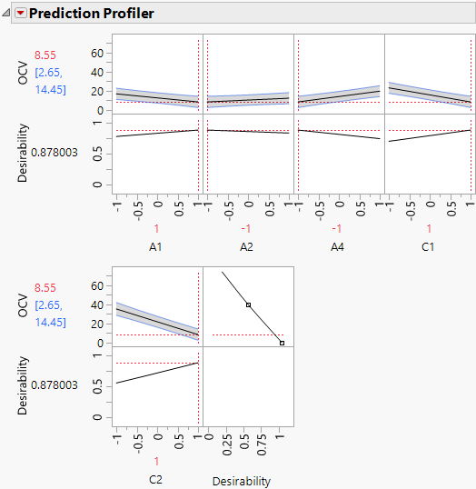 Prediction Profiler with Settings That Minimize OCV