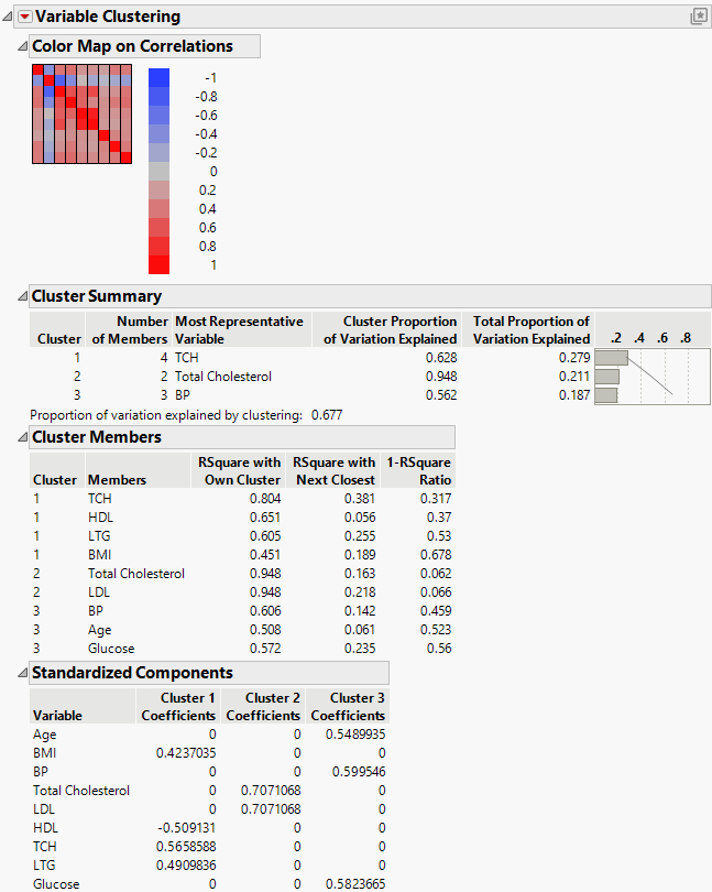 Cluster Variables Report for Diabetes Data