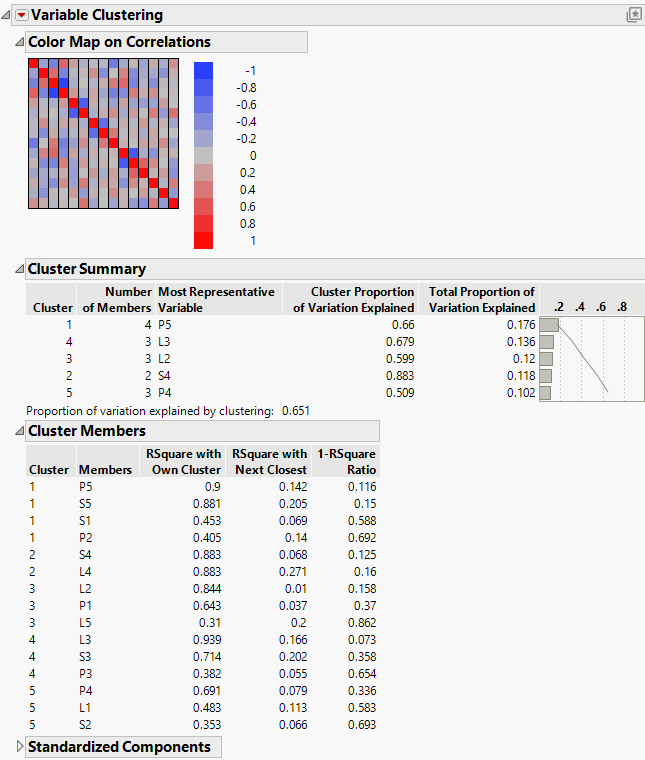 Cluster Variables Report for Penta.jmp