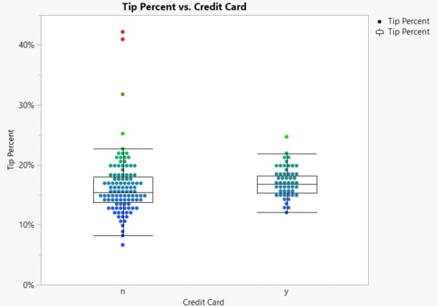 Graph Builder For Tip Percentage by Credit Card Type