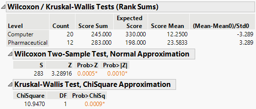 Wilcoxon Test Results