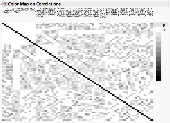 Color Map for Absolute Correlations