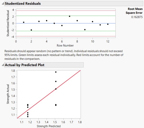 Residuals and Actual by Predicted Plots