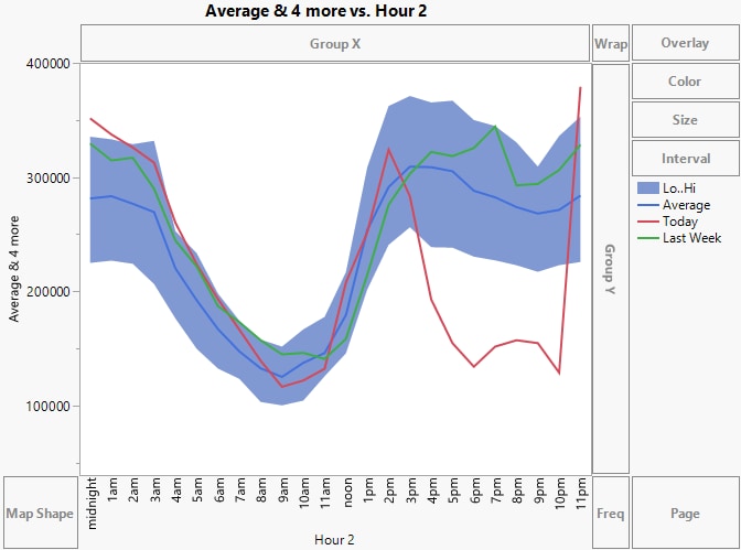 Area and Line Graphs