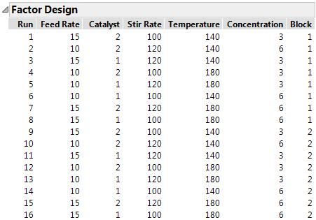 Reactor Data Design Augmented with a Replicate