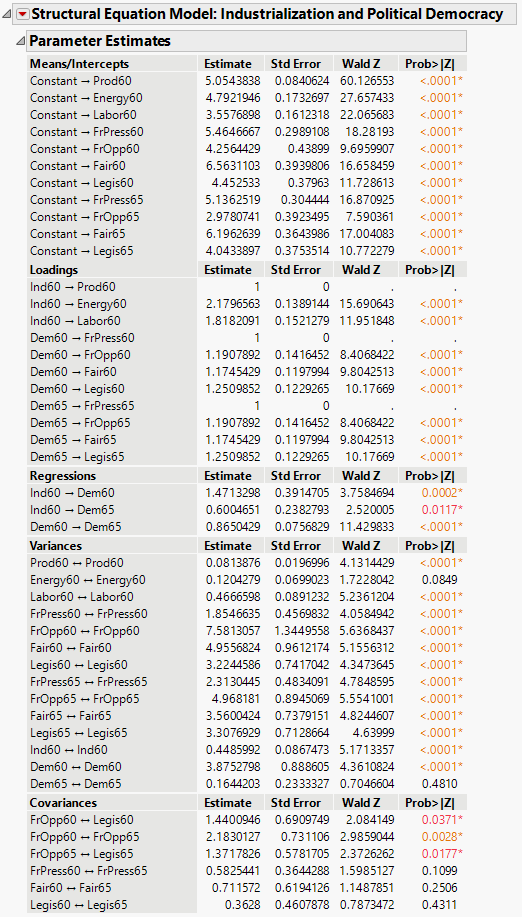 Structural Equation Model Parameter Estimates Report