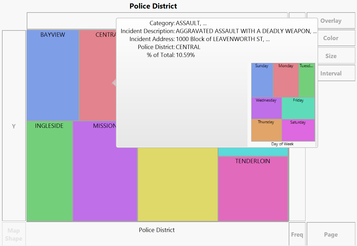 Initial Hover Label Graph for Central