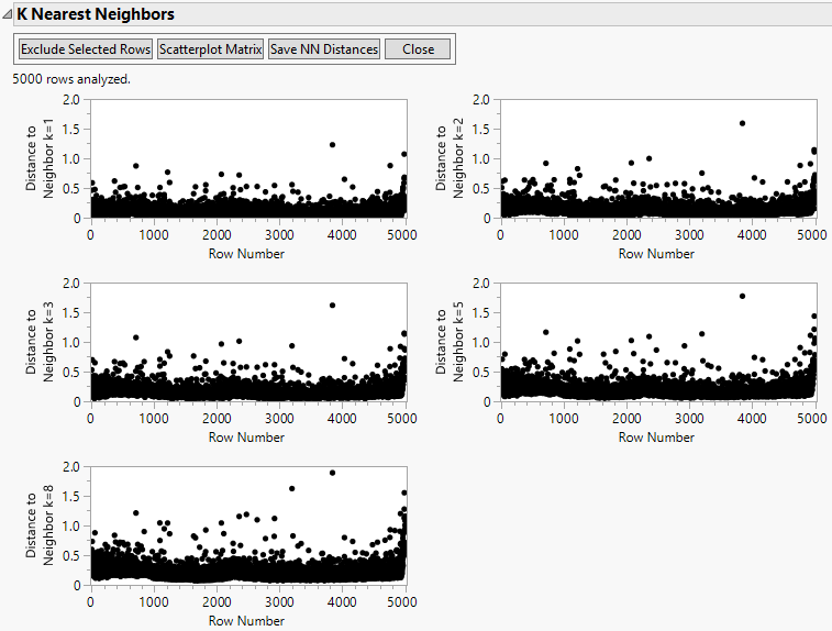 Multivariate k-Nearest Neighbor Outlier Example