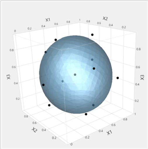 Minimum Potential Design Points on Sphere