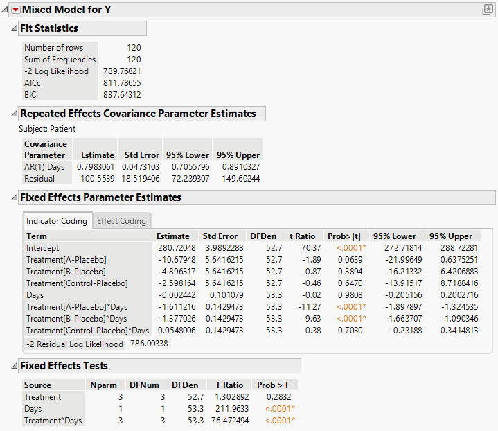 Mixed Model Report for AR(1) Covariance Structure with Continuous Fixed Effect