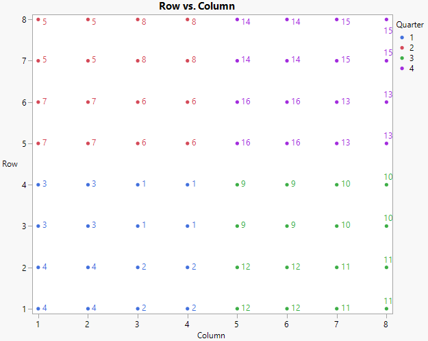 Graph Builder Plot of Proposed Complete and Incomplete Block Designs