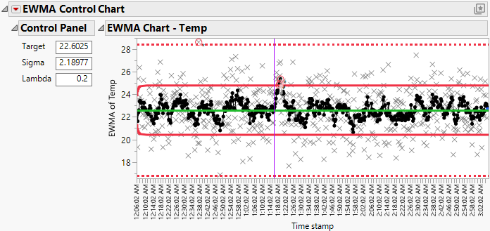 EWMA Chart with Overlaid X Chart