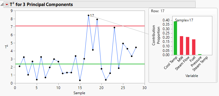 Model-driven Multiple Control Chart