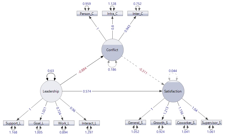 Structural Equation Model Path Diagram