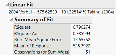 Summary of Fit Table