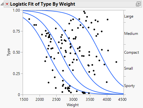 Example of Type by Weight Logistic Plot