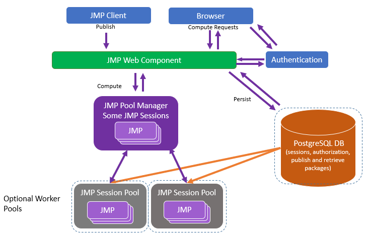 JMP Live Architecture