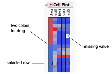 Dogs.jmp cell plot