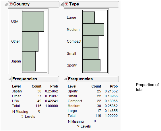 Distribution for Country and Type