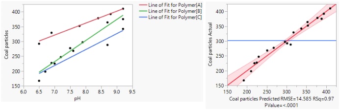 Examples of Standard Least Squares Plots