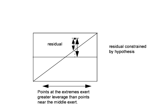 Illustration of a Generic Leverage Plot