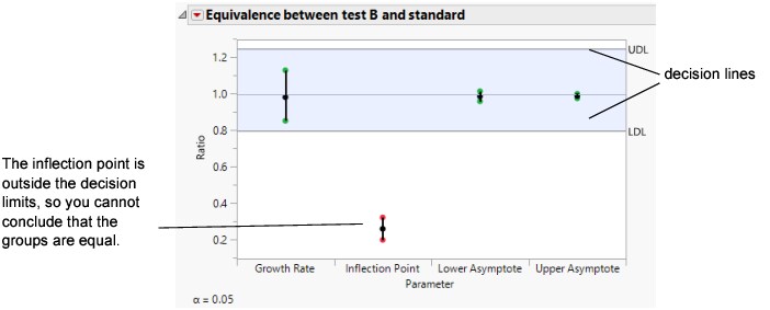 Equivalence Test