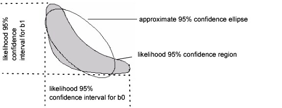 Diagram of Confidence Limits for Parameters