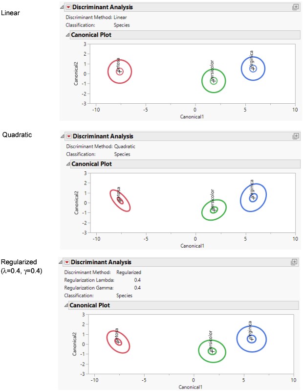 Linear, Quadratic, and Regularized Discriminant Analysis