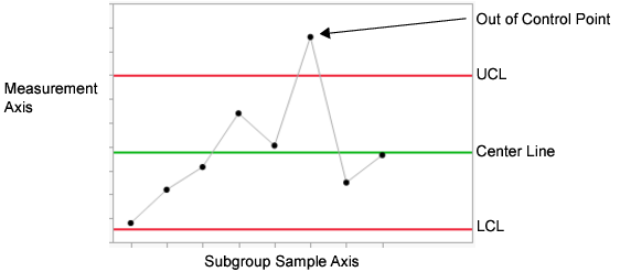 Example of a Control Chart