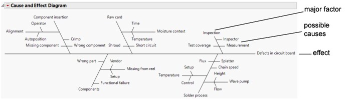 Cause-and-Effect Diagram