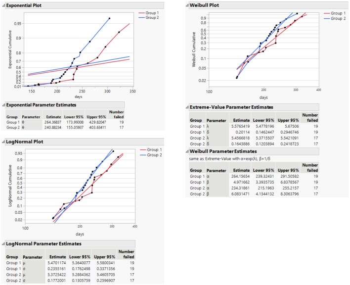 Exponential, Weibull, and Lognormal Plots and Reports