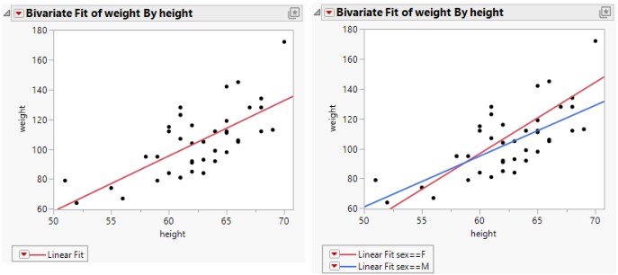 Example of Regression Analysis for Whole Sample and Grouped Sample